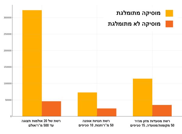 עסקים המשתמשים בשירות של YNON מדווחים על חיסכון שנתי של אלפי עד עשרות אלפי שקלים.